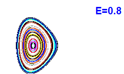 Poincar section A=1, E=0.8